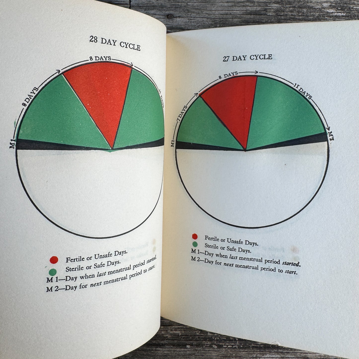 The Modern Method of Birth Control, Thurston Scott Welton M.D., 1943