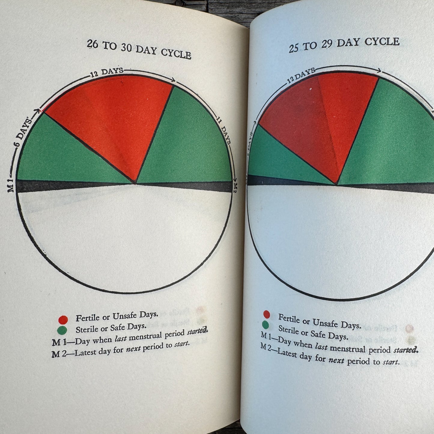 The Modern Method of Birth Control, Thurston Scott Welton M.D., 1943